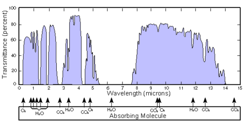 Diagrama de janelas atmosféricas