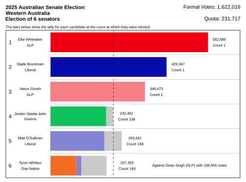 Resultados da Austrália Ocidental