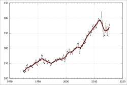 Gráfico de tendências de gastos em saúde