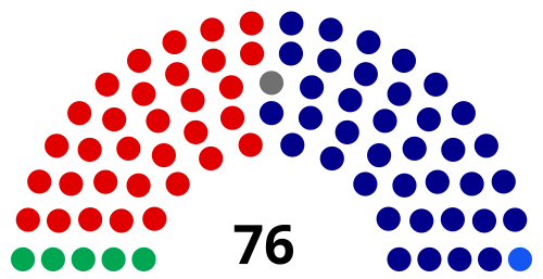 Gráfico de resultados eleitorais