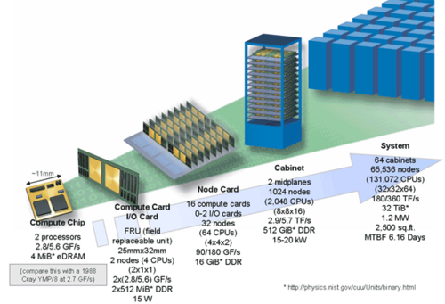 Diagrama técnico da arquitetura Blue Gene