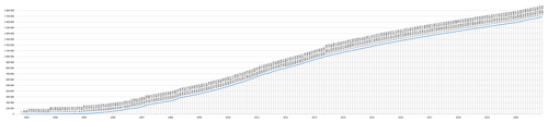 Gráfico de crescimento da Wikipédia em russo