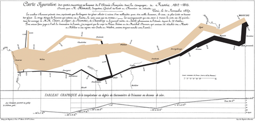 Exemplo de conceitos de design de informação de Tufte